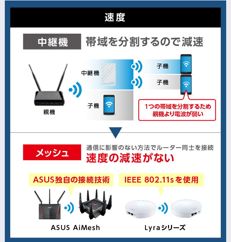 ASUS Lyra Mini メッシュWi-Fiシステム 2台セット-